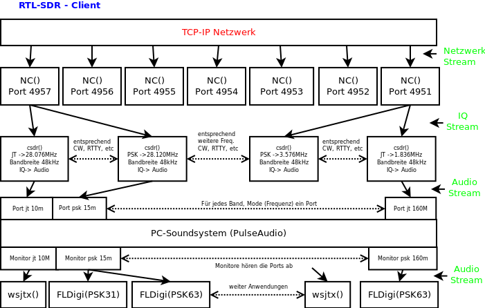 Bild 2: Blockschaltbild RTL-SDR-Clients-Skripte